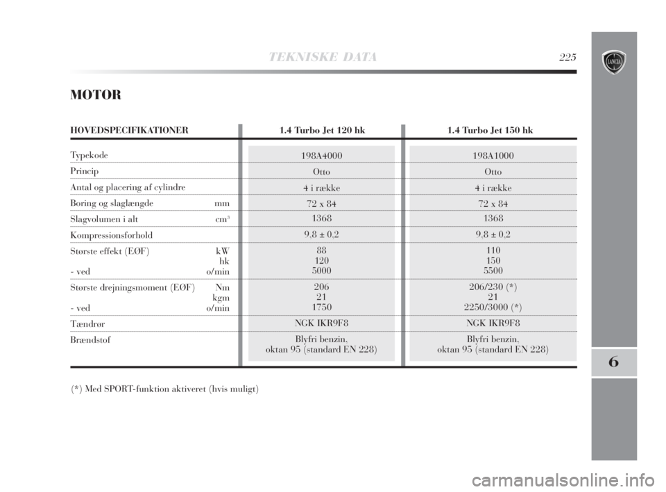 Lancia Delta 2008  Brugs- og vedligeholdelsesvejledning (in Danish) 198A4000
Otto
4 i række
72 x 84
1368
9,8
± 0,2
88
120
5000
206
21
1750
NGK IKR9F8
Blyfri benzin, 
oktan 95 (standard EN 228)
198A1000
Otto
4 i række
72 x 84
1368
9,8
± 0,2
110
150
5500
206/230 (*)
