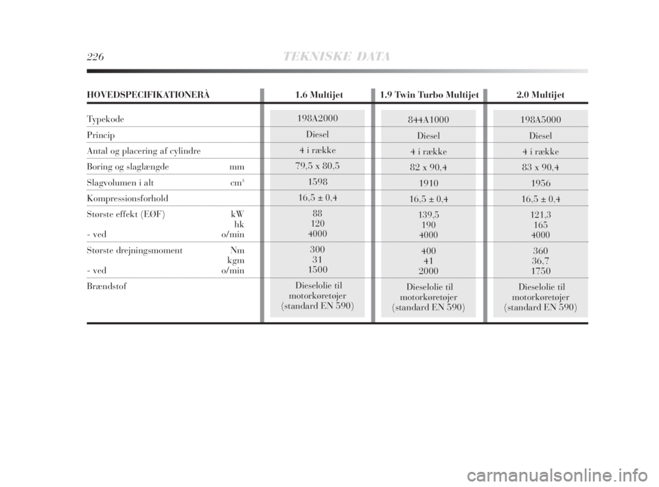 Lancia Delta 2008  Brugs- og vedligeholdelsesvejledning (in Danish) 198A5000
Diesel
4 i række
83 x 90,4
1956
16,5
± 0,4
121,3
165
4000
360
36,7
1750
Dieselolie til
motorkøretøjer
(standard EN 590)
226TEKNISKE DATA
844A1000
Diesel
4 i række
82 x 90,4
1910
16,5
± 