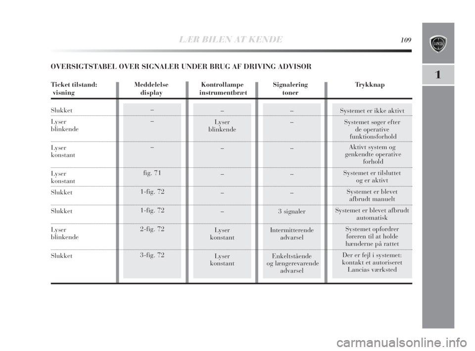 Lancia Delta 2010  Brugs- og vedligeholdelsesvejledning (in Danish) –
–
–
fig. 71
1-fig. 72
1-fig. 72
2-fig. 72
3-fig. 72Systemet er ikke aktivt
Systemet søger efter 
de operative 
funktionsforhold
Aktivt system og
genkendte operative
forhold
Systemet er tilslu