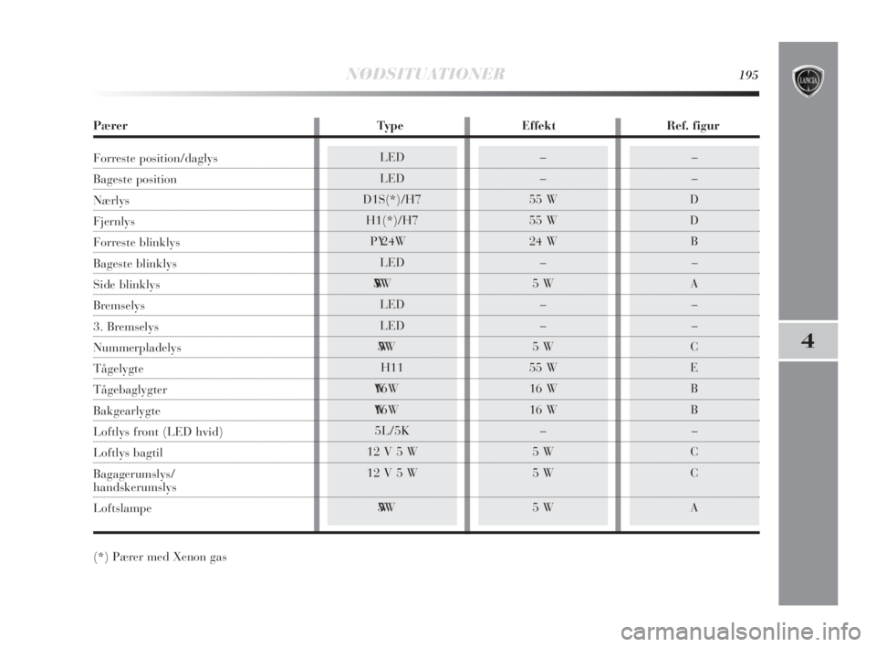 Lancia Delta 2010 Brugs- og vedligeholdelsesvejledning (in Danish) –
–
55 W
55 W
24 W
–
5 W
–
–
5 W
55 W
16 W
16 W
–
5 W
5 W
5 WLED
LED
D1S(*)/H7
H1(*)/H7
PY 24W
LED
W Y
5W
LED
LED
W 5W
H11
W 16W
W 16W
5L/5K
12 V 5 W
12 V 5 W
W 5W–
–
D
D
B
–
A
–
Lancia Delta 2010 Brugs- og vedligeholdelsesvejledning (in Danish) –
–
55 W
55 W
24 W
–
5 W
–
–
5 W
55 W
16 W
16 W
–
5 W
5 W
5 WLED
LED
D1S(*)/H7
H1(*)/H7
PY 24W
LED
W Y
5W
LED
LED
W 5W
H11
W 16W
W 16W
5L/5K
12 V 5 W
12 V 5 W
W 5W–
–
D
D
B
–
A
–