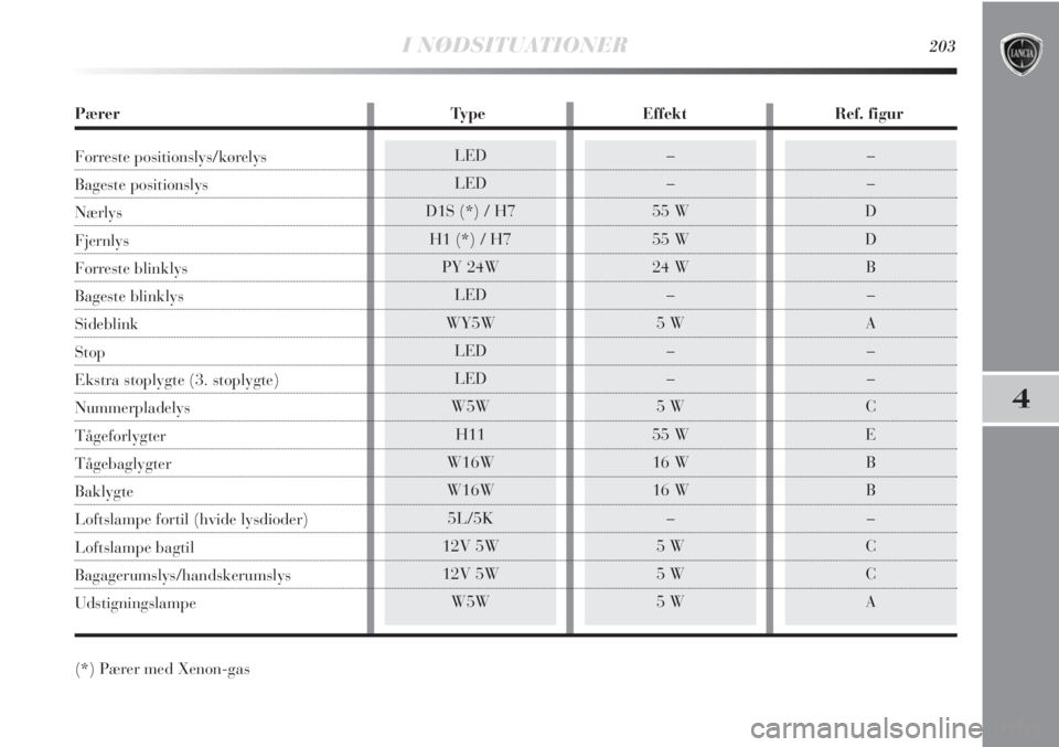 Lancia Delta 2011 Brugs- og vedligeholdelsesvejledning (in Danish) I NØDSITUATIONER203
4
LED
LED
D1S (*) / H7
H1 (*) / H7
PY 24W
LED
WY5W
LED
LED
W5W
H11
W16W
W16W
5L/5K
12V 5W
12V 5W
W5W–
–
D
D
B
–
A
–
–
C
E
B
B
–
C
C
A–
–
55 W
55 W
24 W
–
5 W
– Lancia Delta 2011 Brugs- og vedligeholdelsesvejledning (in Danish) I NØDSITUATIONER203
4
LED
LED
D1S (*) / H7
H1 (*) / H7
PY 24W
LED
WY5W
LED
LED
W5W
H11
W16W
W16W
5L/5K
12V 5W
12V 5W
W5W–
–
D
D
B
–
A
–
–
C
E
B
B
–
C
C
A–
–
55 W
55 W
24 W
–
5 W
–