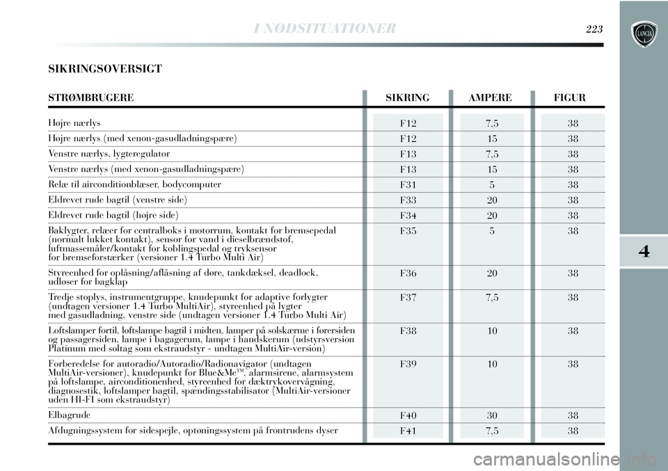 Lancia Delta 2012  Brugs- og vedligeholdelsesvejledning (in Danish) I NØDSITUATIONER223
4
SIKRINGSOVERSIGT
F12
F12
F13
F13
F31
F33
F34
F35
F36
F37
F38
F39
F40
F417,5
15
7,5
15
5
20
20
5
20
7,5
10
10
30
7,538
38
38
38
38
38
38
38
38
38
38
38
38
38
STRØMBRUGERE SIKRIN