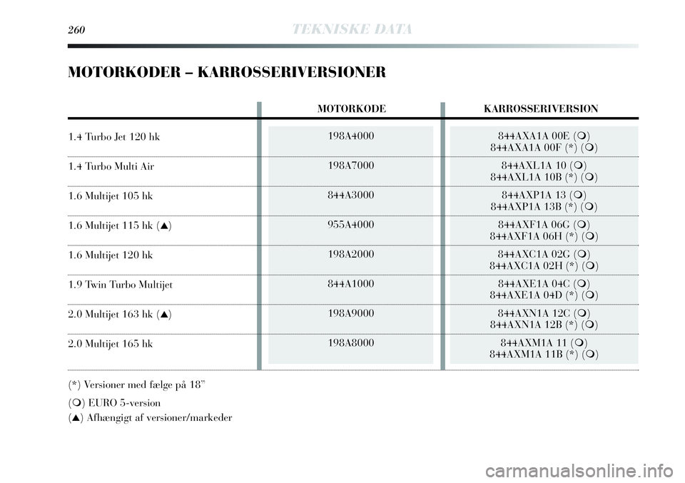 Lancia Delta 2013  Brugs- og vedligeholdelsesvejledning (in Danish) 260TEKNISKE DATA
MOTORKODER – KARROSSERIVERSIONER
198A4000
198A7000
844A3000
955A4000
198A2000
844A1000
198A9000
198A8000844AXA1A 00E ()
844AXA1A 00F (*) ()
844AXL1A 10 ()
844AXL1A 10B (*) ()
84