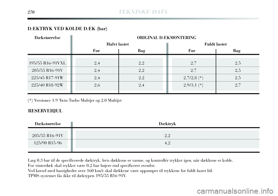 Lancia Delta 2013  Brugs- og vedligeholdelsesvejledning (in Danish) 205/55 R16-91V
125/90 R15-96
195/55 R16-91VXL
205/55 R16-91V
225/45 R17-91W
225/40 R18-92W2,7 2,5
2,7 2,5
2,7/2,8 (*) 2,5
2,9/3,1 (*) 2,7
270TEKNISKE DATA
2,4 2,2
2,4 2,2
2,4 2,2
2,6 2,4
Læg 0,3 bar 