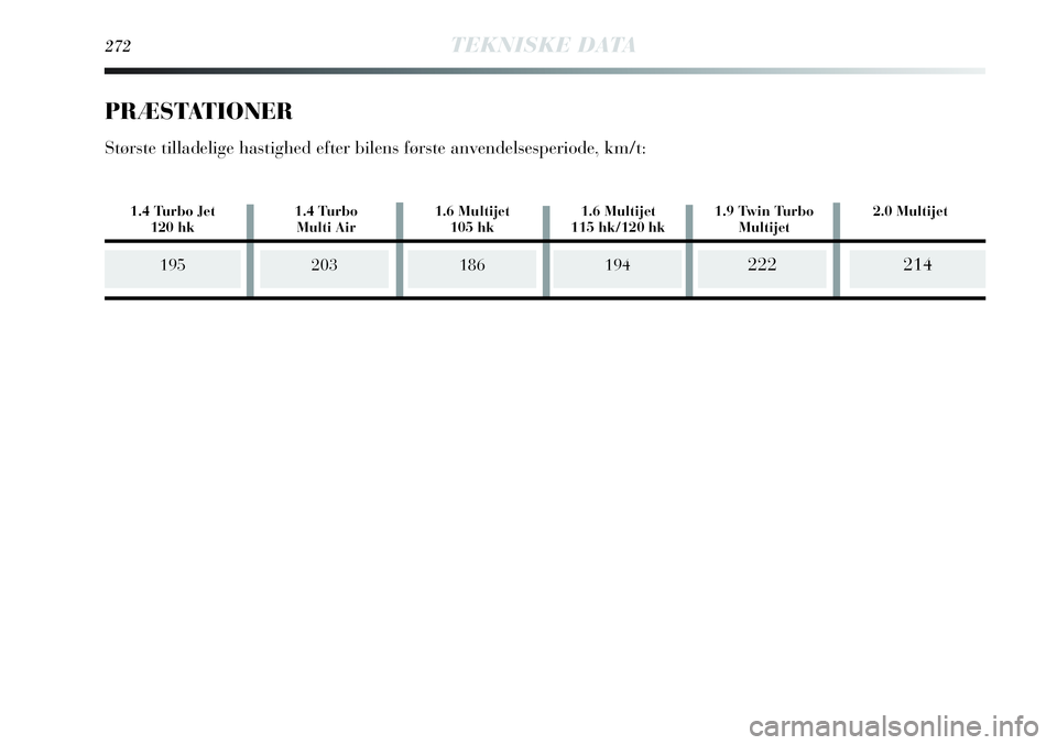 Lancia Delta 2013  Brugs- og vedligeholdelsesvejledning (in Danish) 186
272TEKNISKE DATA
195203
PRÆSTATIONER
Største tilladelige hastighed efter bilens første anvendelsesperiode, km/t:
214194222
1.4 Turbo Jet 1.4 Turbo 1.6 Multijet 1.6 Multijet 1.9 Twin Turbo  2.0 