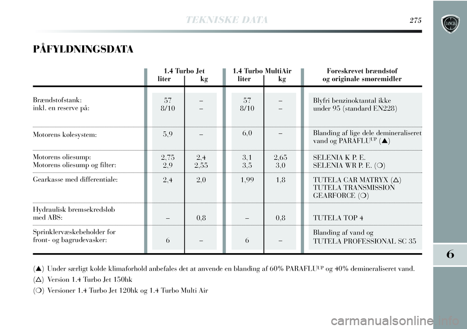 Lancia Delta 2012  Brugs- og vedligeholdelsesvejledning (in Danish) 57 –
8/10 –
5,9 –
2,75 2,4
2,9 2,55
2,4 2,0
–0,8
6–57 –
8/10 –
6,0 –
3,1 2,65
3,5 3,0
1,99 1,8
–0,8
6–Blyfri benzinoktantal ikke 
under 95 (standard EN228)
Blanding af lige dele de