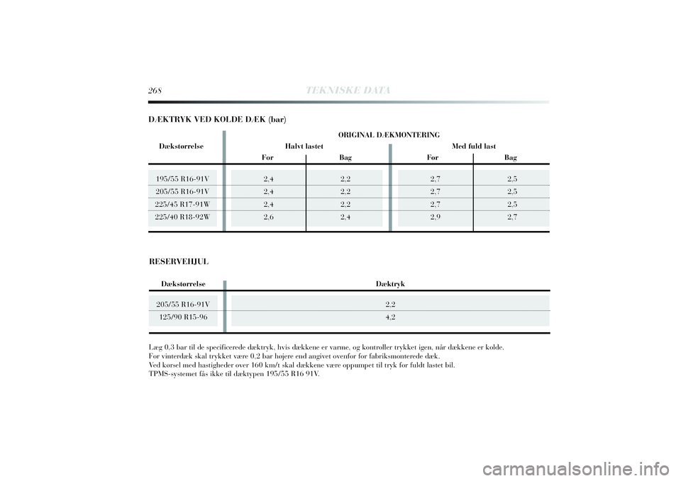 Lancia Delta 2014  Brugs- og vedligeholdelsesvejledning (in Danish) 2,7 2,5
2,7 2,5
2,7 2,5
2,9 2,7
195/55 R16-91V
205/55 R16-91V
225/45 R17-91W
225/40 R18-92W268
TEKNISKE DATA
205/55 R16-91V
125/90 R15-96
2,4 2,2
2,4 2,2
2,4 2,2
2,6 2,4
Læg 0,3 bar til de specificer