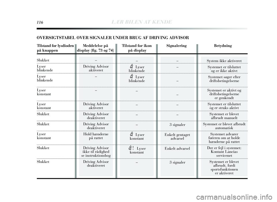 Lancia Delta 2015  Brugs- og vedligeholdelsesvejledning (in Danish) 116LÆR BILEN AT KENDE
– 
Driving Advis or
aktiveret
–
–
Driving Advis or
aktiveret
Driving Advis or
deaktiveret
Driving Advis or
deaktiveret
Hold hæ nderne
på rattet
Driving Advis or
ikke til