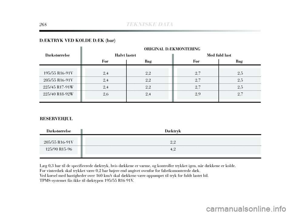 Lancia Delta 2015  Brugs- og vedligeholdelsesvejledning (in Danish) 2,72,5
2,7 2,5
2,7 2,5
2,9 2,7195/55 R16-91V
205/55 R16-91V
225/45 R17-91W
225/40 R18-92W
268TEKNISKE DATA
205/55 R16-91V 125/90 R15-96
2,4 2,2
2,4 2,2
2,4 2,2
2,6 2,4
Læg 0,3 bar til de specificered