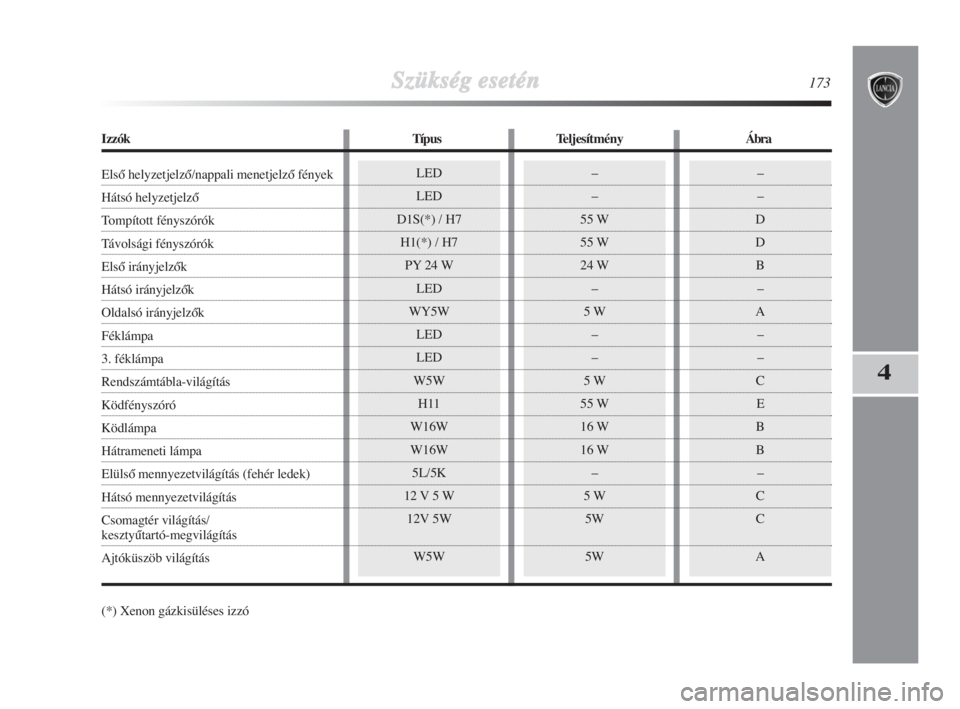 Lancia Delta 2009  Kezelési és karbantartási útmutató (in Hungarian) (*) Xenon gázkisüléses izzó
LED
LED
D1S(*) / H7
H1(*) / H7
PY 24 W
LED
WY5W
LED
LED
W5W
H11
W16W
W16W
5L/5K
12 V 5 W
12V 5W
W5W–
–
55 W
55 W
24 W
–
5 W
–
–
5 W
55 W
16 W
16 W
–
5 W
5W
