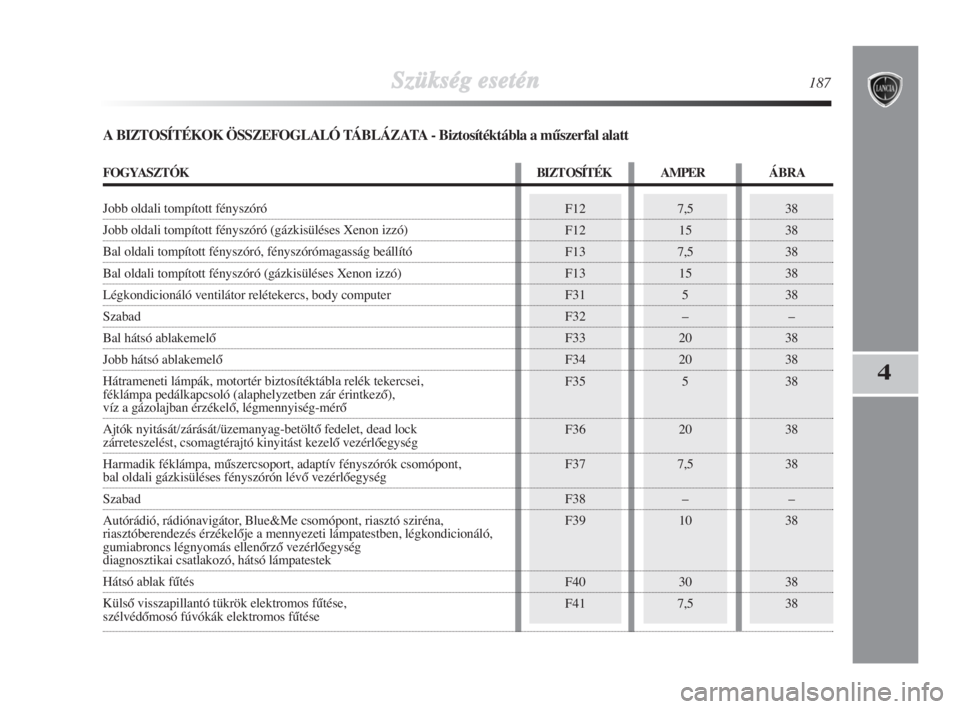 Lancia Delta 2008  Kezelési és karbantartási útmutató (in Hungarian) Szükség esetén187
4
A BIZTOSÍTÉKOK ÖSSZEFOGLALÓ TÁBLÁZATA - Biztosítéktábla a m¦szerfal alatt
F12
F12
F13
F13
F31
F32
F33
F34
F35
F36
F37
F38
F39
F40
F417,5
15
7,5
15
5
–
20
20
5
20
7,5