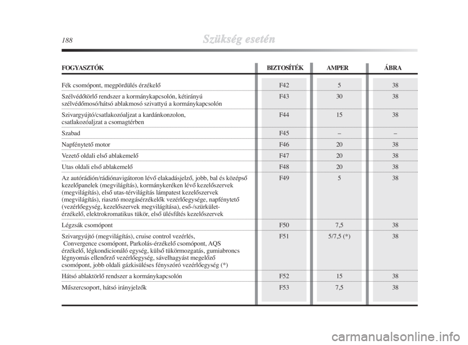 Lancia Delta 2009  Kezelési és karbantartási útmutató (in Hungarian) 188Szükség esetén
38
38
38
–
38
38
38
38
38
38
38
38F42
F43
F44
F45
F46
F47
F48
F49
F50
F51
F52
F535
30
15
–
20
20
20
5
7,5
5/7,5 (*)
15
7,5
FOGYASZTÓK BIZTOSÍTÉK AMPER ÁBRA
Fék csomópont