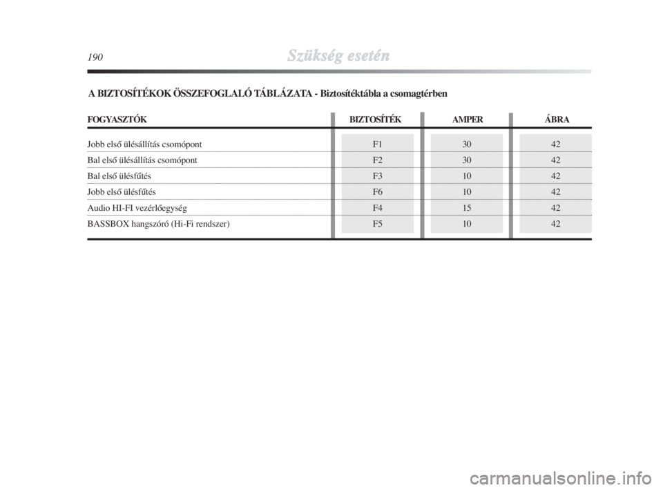 Lancia Delta 2009  Kezelési és karbantartási útmutató (in Hungarian) 190Szükség esetén
42
42
42
42
42
42F1
F2
F3
F6
F4
F530
30
10
10
15
10
A BIZTOSÍTÉKOK ÖSSZEFOGLALÓ TÁBLÁZATA - Biztosítéktábla a csomagtérben
FOGYASZTÓK BIZTOSÍTÉK AMPER ÁBRA
Jobb els�