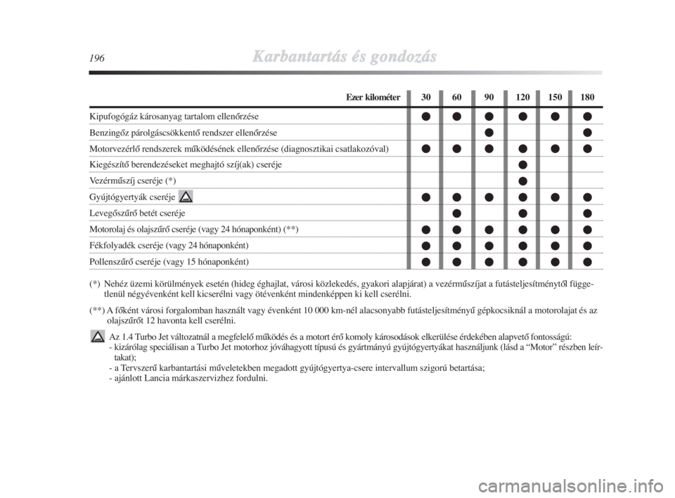 Lancia Delta 2008  Kezelési és karbantartási útmutató (in Hungarian) 196Karbantartás és gondozás
30 60 90 120 150 180
 

 


 

 
 
 Ezer kilométer
Kipufogógáz károsanyag tartalom ellenŒrzése
BenzingŒz párolgáscsö