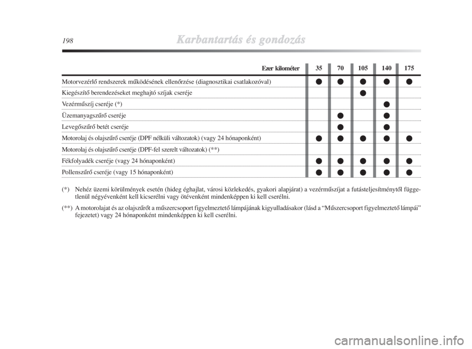 Lancia Delta 2008  Kezelési és karbantartási útmutató (in Hungarian) 35 70 105 140 175
   




   
   
   
198Karbantartás és gondozás
Ezer kilométer
MotorvezérlŒ rendszerek mŠködésének ellenŒrzése (diagnosztikai csatlakozóval)
Ki