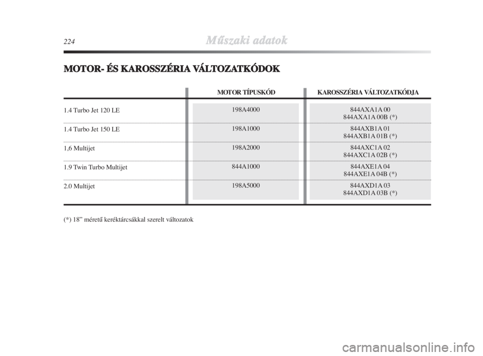 Lancia Delta 2009  Kezelési és karbantartási útmutató (in Hungarian) 224MŠszaki adatok
198A4000
198A1000
198A2000
844A1000
198A5000844AXA1A 00
844AXA1A 00B (*)
844AXB1A 01
844AXB1A 01B (*)
844AXC1A 02
844AXC1A 02B (*)
844AXE1A 04
844AXE1A 04B (*)
844AXD1A 03
844AXD1A 