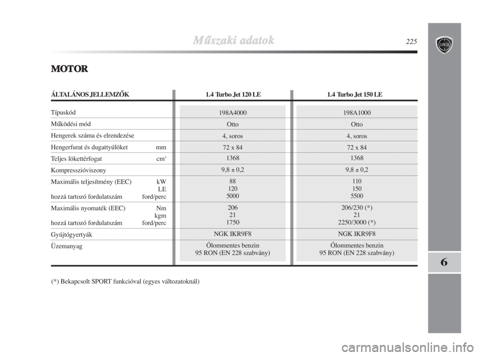 Lancia Delta 2009  Kezelési és karbantartási útmutató (in Hungarian) 198A4000
Otto
4, soros
72 x 84
1368
9,8 
±0,2
88
120
5000
206
21
1750
NGK IKR9F8
Ólommentes benzin 
95 RON (EN 228 szabvány)
198A1000
Otto
4, soros
72 x 84
1368
9,8 
±0,2
110
150
5500
206/230 (*)
