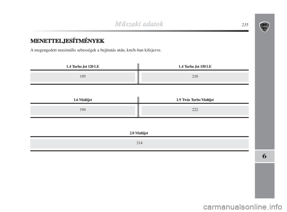 Lancia Delta 2008  Kezelési és karbantartási útmutató (in Hungarian) 1.6 Multijet1.9 Twin Turbo Multijet
2.0 Multijet
MŠszaki adatok235
6
195210
MENETTELJESÍTMÉNYEK
A megengedett maximális sebességek a bejáratás után, km/h-ban kifejezve.
214
194222
1.4 Turbo Je