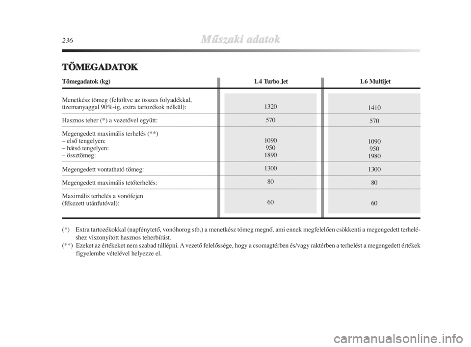 Lancia Delta 2008  Kezelési és karbantartási útmutató (in Hungarian) 1410
570
1090
950
1980
1300
80
601320
570
1090
950
1890
1300
80
60
236MŠszaki adatok
TÖMEGADATOK
Tömegadatok (kg)1.4 Turbo Jet1.6 Multijet
Menetkész tömeg (feltöltve az összes folyadékkal,
üz