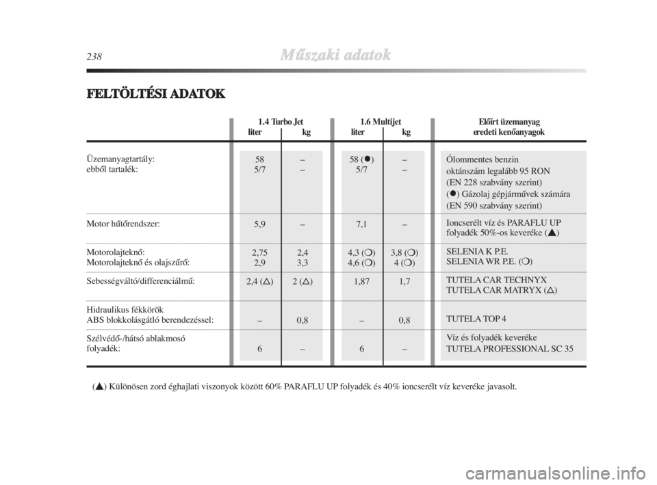 Lancia Delta 2008  Kezelési és karbantartási útmutató (in Hungarian) 58 –
5/7 –
5,9 –
2,75 2,4
2,9 3,3
2,4 ()2 ()
– 0,8
6–Ólommentes benzin  
oktánszám legalább 95 RON 
(EN 228 szabvány szerint)
(
) Gázolaj gépjármŠvek számára
(EN 590 szabvány 