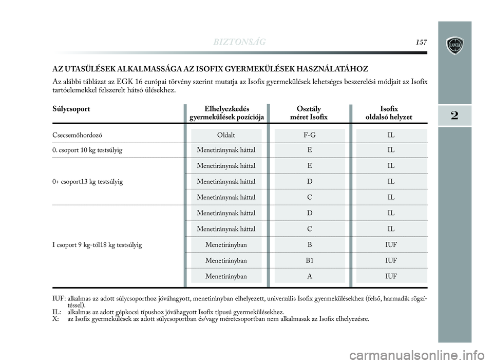 Lancia Delta 2010  Kezelési és karbantartási útmutató (in Hungarian) BIZTONSÁG157
2
AZ UTASÜLÉSEK ALKALMASSÁGA AZ ISOFIX GYERMEKÜLÉSEK HASZNÁLATÁHOZ
Az alábbi táblázat az EGK 16 európai törvény szerint mutatja az Isofix gyermekülések lehetséges beszere
