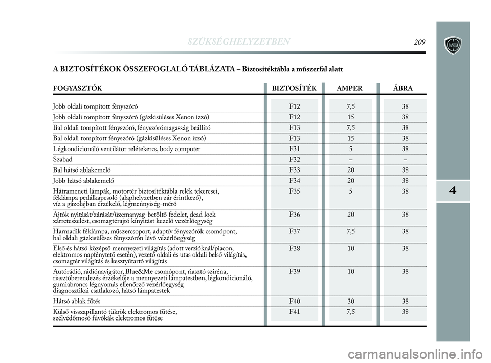 Lancia Delta 2010 Kezelési és karbantartási útmutató (in Hungarian) SZÜKSÉGHELYZETBEN209
4
A BIZTOSÍTÉKOK ÖSSZEFOGLALÓ TÁBLÁZATA – Biztosítéktábla a műszerfal alatt
F12
F12
F13
F13
F31
F32
F33
F34
F35
F36
F37
F38
F39
F40
F417,5
15
7,5
15
5
–
20
20
5
20 Lancia Delta 2010 Kezelési és karbantartási útmutató (in Hungarian) SZÜKSÉGHELYZETBEN209
4
A BIZTOSÍTÉKOK ÖSSZEFOGLALÓ TÁBLÁZATA – Biztosítéktábla a műszerfal alatt
F12
F12
F13
F13
F31
F32
F33
F34
F35
F36
F37
F38
F39
F40
F417,5
15
7,5
15
5
–
20
20
5
20