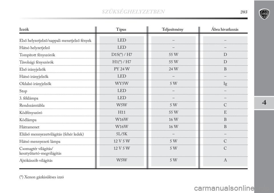 Lancia Delta 2011  Kezelési és karbantartási útmutató (in Hungarian) SZÜKSÉGHELYZETBEN203
4
LED
LED
D1S(*) / H7
H1(*) / H7
PY 24 W
LED
WY5W
LED
LED
W5W
H11
W16W
W16W
5L/5K
12 V 5 W
12 V 5 W
W5W–
–
D
D
B
–
Ig
–
  –
C
E
B
B
–
C
C
A  –
–
55 W
55 W
24 W
