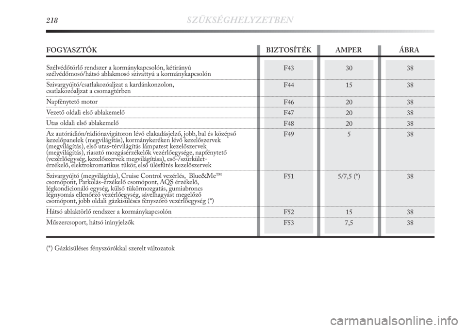 Lancia Delta 2011  Kezelési és karbantartási útmutató (in Hungarian) 218SZÜKSÉGHELYZETBEN
38
38
38
38
38
38
38
38
38F43
F44
F46
F47
F48
F49
F51
F52
F5330
15
20
20
20
5
5/7,5 (*)
15
7,5
FOGYASZTÓK BIZTOSÍTÉK AMPER ÁBRA
Szélvédőtörlő rendszer a kormánykapcsol