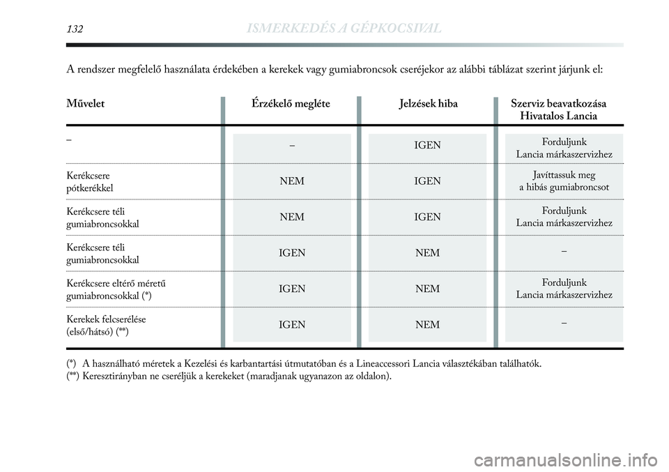 Lancia Delta 2013 Kezelési és karbantartási útmutató (in Hungarian) 132ISMERKEDÉS A GÉPKOCSIVAL
(*) A használható méretek a Kezelési és karbantartási útmutatóban és a Lineaccessori Lancia választékában találhatók.
(**) Keresztirányban ne cseréljük a Lancia Delta 2013 Kezelési és karbantartási útmutató (in Hungarian) 132ISMERKEDÉS A GÉPKOCSIVAL
(*) A használható méretek a Kezelési és karbantartási útmutatóban és a Lineaccessori Lancia választékában találhatók.
(**) Keresztirányban ne cseréljük a
