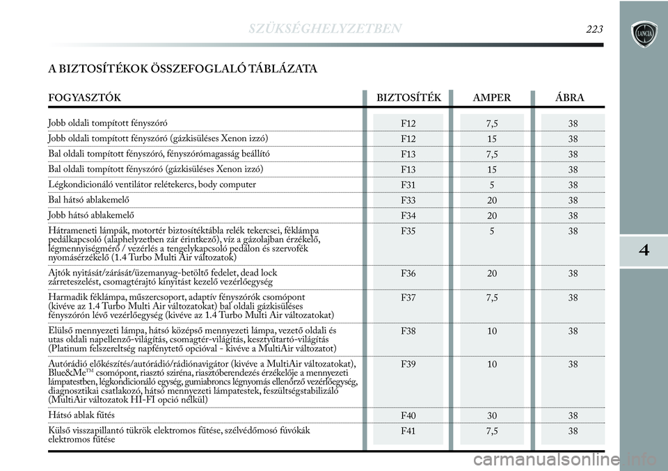 Lancia Delta 2012  Kezelési és karbantartási útmutató (in Hungarian) SZÜKSÉGHELYZETBEN223
4
A BIZTOSÍTÉKOK ÖSSZEFOGLALÓ TÁBLÁZATA
F12
F12
F13
F13
F31
F33
F34
F35
F36
F37
F38
F39
F40
F417,5
15
7,5
15
5
20
20
5
20
7,5
10
10
30
7,538
38
38
38
38
38
38
38
38
38
38
