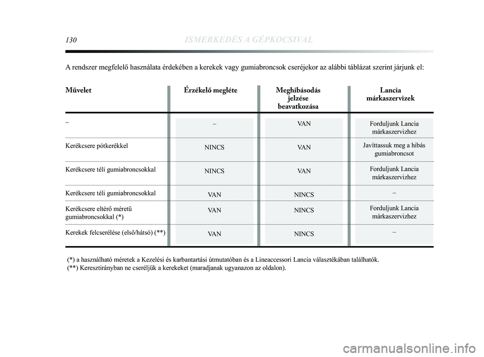 Lancia Delta 2014 Kezelési és karbantartási útmutató (in Hungarian) 130ISMERKEDÉS A GÉPKOCSIVAL
Forduljunk Lancia márkaszervizhez
Javíttassuk meg a hibás gumiabroncsot
Forduljunk Lancia márkaszervizhez
–
Forduljunk Lancia márkaszervizhez
––
NINCS
NINCS Lancia Delta 2014 Kezelési és karbantartási útmutató (in Hungarian) 130ISMERKEDÉS A GÉPKOCSIVAL
Forduljunk Lancia márkaszervizhez
Javíttassuk meg a hibás gumiabroncsot
Forduljunk Lancia márkaszervizhez
–
Forduljunk Lancia márkaszervizhez
––
NINCS
NINCS