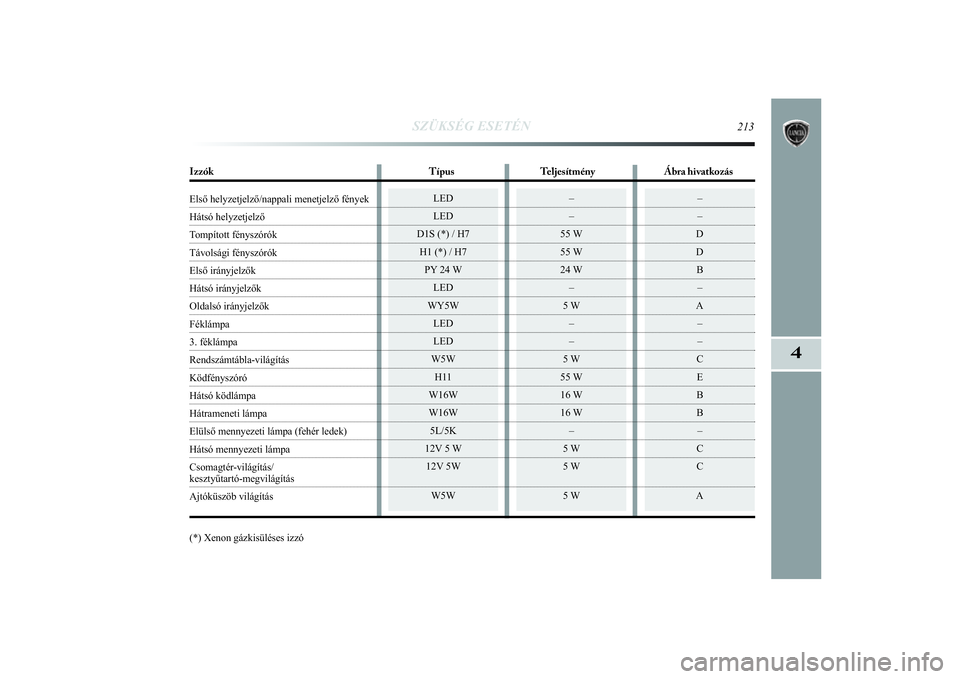 Lancia Delta 2014  Kezelési és karbantartási útmutató (in Hungarian) SZÜKSÉG ESETÉN
213
4
LED
LED
D1S (*) / H7 H1 (*) / H7 PY 24 W LED
WY5W LED
LED
W5W H11
W16W
W16W 5L/5K
12V 5 W 12V 5W
W5W
–
–
D
D B –
A –
 –
C E
B
B –
C
C
A
 –
–
55 W
55 W
24 W –
