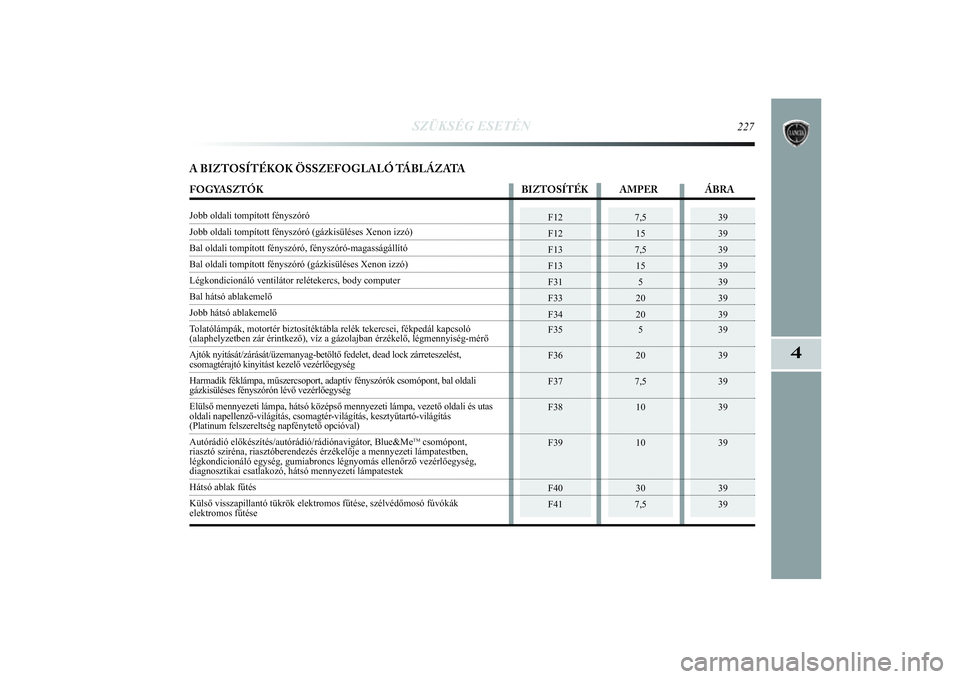 Lancia Delta 2014  Kezelési és karbantartási útmutató (in Hungarian) SZÜKSÉG ESETÉN
227
4
F12
F12
F13
F13
F31
F33
F34
F35 
F36
F37
F38 
F39 
F40
F41
7,515
7,5 15 5
20
20 5 
20
7,5 10 
10 
30
7,5
39
39
39
39
39
39
39
39
39
39
39 
39 
39
39
A BIZTOSÍTÉKOK ÖSSZEFOGL