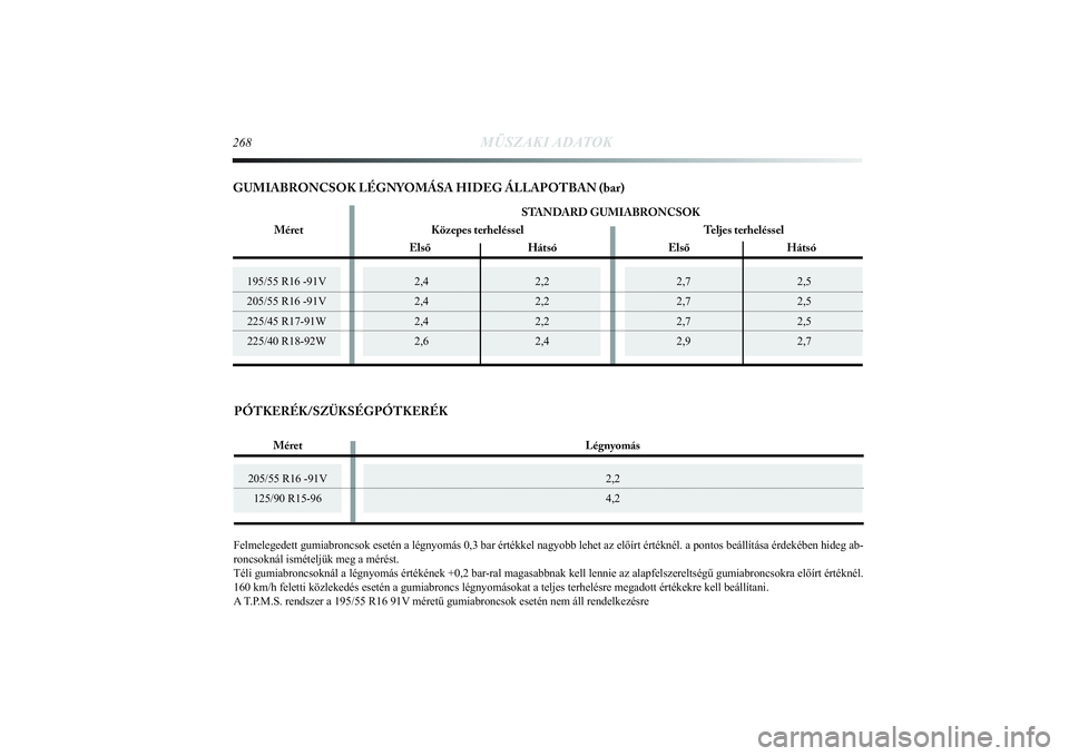 Lancia Delta 2014 Kezelési és karbantartási útmutató (in Hungarian) 205/55 R16 -91V125/90 R15-96
2,2
4,2
PÓTKERÉK/SZÜKSÉGPÓTKERÉK
2,7 2,5
2,7 2,5
2,7 2,5
2,9 2,7
195/55 R16 -91V
205/55 R16 -91V
225/45 R17-91W
225/40 R18-92W
268
MŰSZAKI ADATOK
2,4 2,2
2,4 2,2
2, Lancia Delta 2014 Kezelési és karbantartási útmutató (in Hungarian) 205/55 R16 -91V125/90 R15-96
2,2
4,2
PÓTKERÉK/SZÜKSÉGPÓTKERÉK
2,7 2,5
2,7 2,5
2,7 2,5
2,9 2,7
195/55 R16 -91V
205/55 R16 -91V
225/45 R17-91W
225/40 R18-92W
268
MŰSZAKI ADATOK
2,4 2,2
2,4 2,2
2,