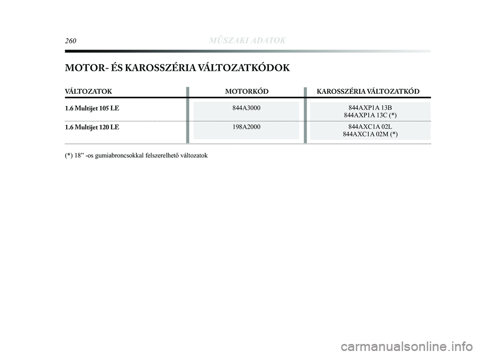 Lancia Delta 2015 Kezelési és karbantartási útmutató (in Hungarian) 844A3000
198A2000 844AXP1A 13B
844AXP1A 13C (*)
844AXC1A 02L
844AXC1A 02M (*)
260MŰSZAKI ADATOK
MOTOR- ÉS KAROSSZÉRIA VÁLTOZATKÓDOK
VÁLTOZATOK MOTORKÓDKAROSSZÉRIA VÁLTOZATKÓD
1.6 Multije Lancia Delta 2015 Kezelési és karbantartási útmutató (in Hungarian) 844A3000
198A2000 844AXP1A 13B
844AXP1A 13C (*)
844AXC1A 02L
844AXC1A 02M (*)
260MŰSZAKI ADATOK
MOTOR- ÉS KAROSSZÉRIA VÁLTOZATKÓDOK
VÁLTOZATOK MOTORKÓDKAROSSZÉRIA VÁLTOZATKÓD
1.6 Multije