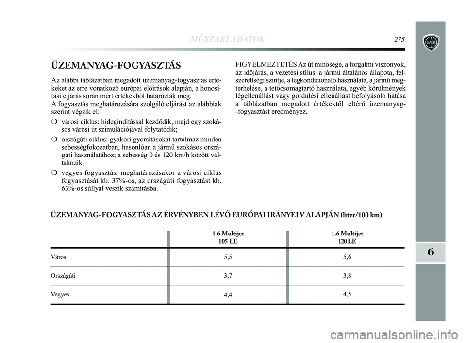Lancia Delta 2015 Kezelési és karbantartási útmutató (in Hungarian) 1.6 Multijet 105 LE1.6 Multijet
120 LE
Városi5,55,6
Országúti3,73,8
Vegyes4,44,5
MŰSZAKI ADATOK275
6
ÜZEMANYAG-FOGYASZTÁS
Az alábbi táblázatban megadott üzemanyag-fogyasztás ér\
té-
keket Lancia Delta 2015 Kezelési és karbantartási útmutató (in Hungarian) 1.6 Multijet 105 LE1.6 Multijet
120 LE
Városi5,55,6
Országúti3,73,8
Vegyes4,44,5
MŰSZAKI ADATOK275
6
ÜZEMANYAG-FOGYASZTÁS
Az alábbi táblázatban megadott üzemanyag-fogyasztás ér\
té-
keket
