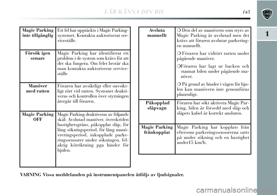 Lancia Delta 2013  Drift- och underhållshandbok (in Swedish) LÄR KÄNNA DIN BIL145
1Magic Parking
inte tillgängligEtt fel har upptäckts i Magic Parking-
systemet. Kontakta auktoriserat ser-
viceställe.
Försök igen 
senareMagic Parking har identifierat ett