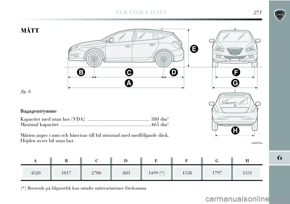 Lancia Delta 2012  Drift- och underhållshandbok (in Swedish) TEKNISKA DATA271
6
fig. 6
L0E0299m
MÅTT
452010172700
(*) Beroende på fälgstorlek kan mindre måttvariationer förekomma1499 (*)15381531
Bagageutrymme
Kapacitet med utan last (VDA) .................