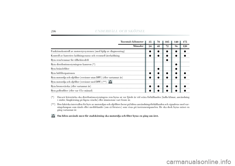 Lancia Delta 2014  Drift- och underhållshandbok (in Swedish) Tusentals kilometer
Månader
Funktionskontroll av motorstyrsystemen (med hjälp av diagnosuttag)Kontroll av batteriets laddningsstatus och eventuell återladdningByta rem/remmar för tillbehörsdriftB