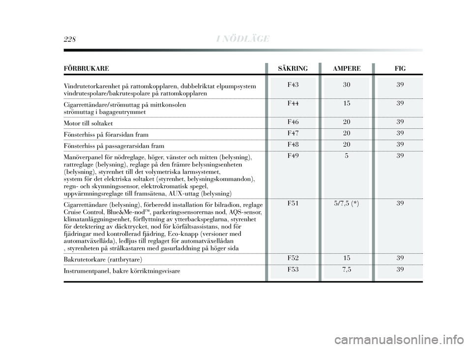Lancia Delta 2015  Drift- och underhållshandbok (in Swedish) 39
39
39
39
39
39
39
39
39
228I NÖDLÄGE
F43
F44
F46
F47
F48
F49
F51
F52
F5330
15
20
20
205
5/7,5 (*)
15
7,5
FÖRBRUKARE SÄKRING AMPEREFIG
Vindrutetorkarenhet på rattomkopplaren, dubbelriktat elpum