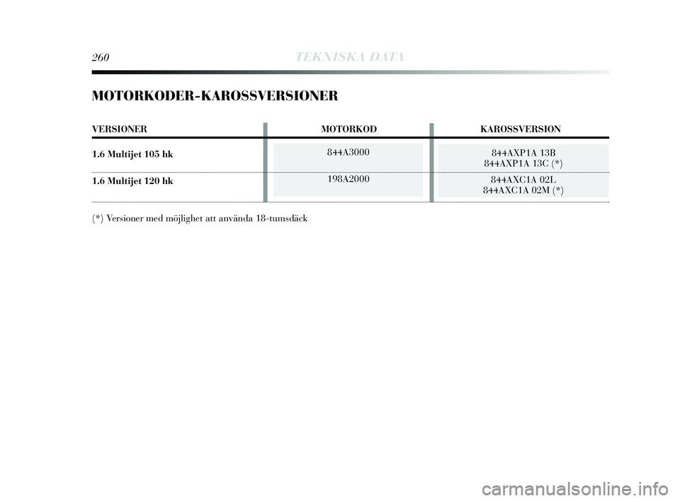 Lancia Delta 2015  Drift- och underhållshandbok (in Swedish) 844A3000
198A2000844AXP1A 13B 
844AXP1A 13C (*) 
844AXC1A 02L 
844AXC1A 02M (*) 
260TEKNISKA DATA
MOTORKODER-KAROSSVERSIONER
VERSIONER MOTORKODKAROSSVERSION
1.6 Multijet 105 hk
1.6 Multijet 120 hk
(*)