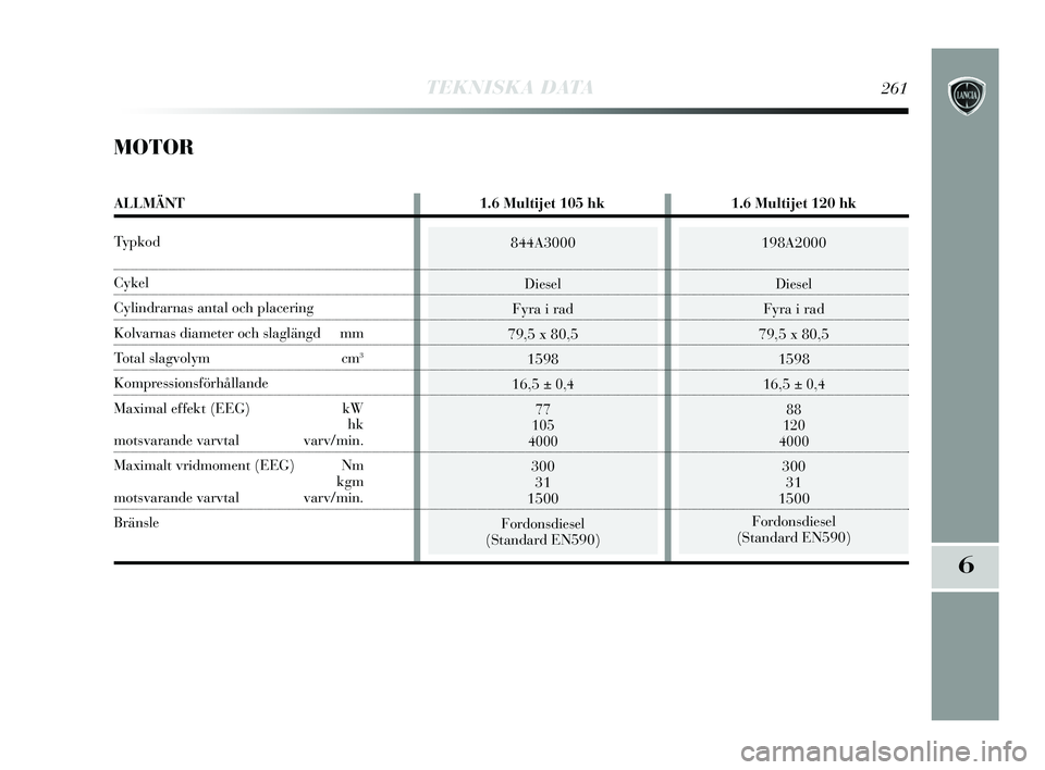Lancia Delta 2015  Drift- och underhållshandbok (in Swedish) 844A3000Diesel
Fyra i rad
79,5 x 80,5 1598
16,5 
± 0,4
77
105
4000
300 31
1500
Fordonsdiesel
(Standard EN590)
198A2000 
Diesel
Fyra i rad
79,5 x 80,5 1598
16,5 
± 0,4
88
120
4000
300 31
1500
Fordons