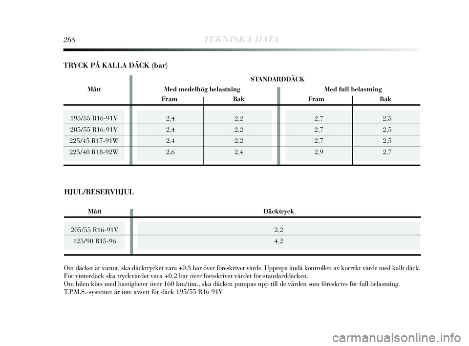 Lancia Delta 2015  Drift- och underhållshandbok (in Swedish) 2,72,5
2,7 2,5
2,7 2,5
2,9 2,7195/55 R16-91V
205/55 R16-91V
225/45 R17-91W
225/40 R18-92W
268TEKNISKA DATA
205/55 R16-91V 125/90 R15-96
2,4 2,2
2,4 2,2
2,4 2,2
2,6 2,4
Om däcket är varmt, ska däckt