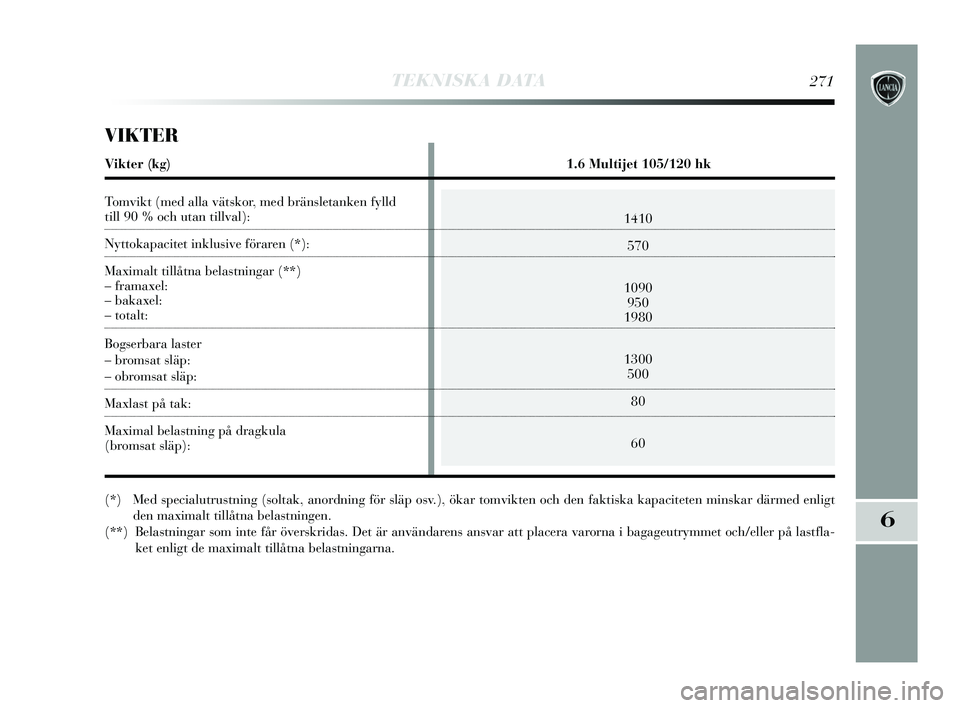 Lancia Delta 2015  Drift- och underhållshandbok (in Swedish) TEKNISKA DATA271
6
1410570
1090 950
1980
1300 500
80
60
VIKTER
Vikter (kg) 1.6 Multijet 105/120 hk
Tomvikt (med alla vätskor, med bränsletanken fylld 
till 90 % och utan tillval):
Nyttokapacitet ink