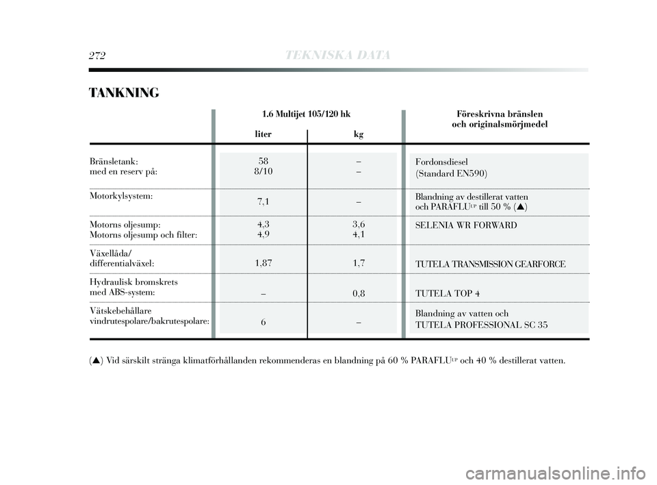 Lancia Delta 2015  Drift- och underhållshandbok (in Swedish) Fordonsdiesel
(Standard EN590)
Blandning av destillerat vatten 
och PARAFLU
UPtill 50 % (▲)
SELENIA WR FORWARD
TUTELA TRANSMISSION GEARFORCE
TUTELA TOP 4
Blandning av vatten och 
TUTELA PROFESSIONAL