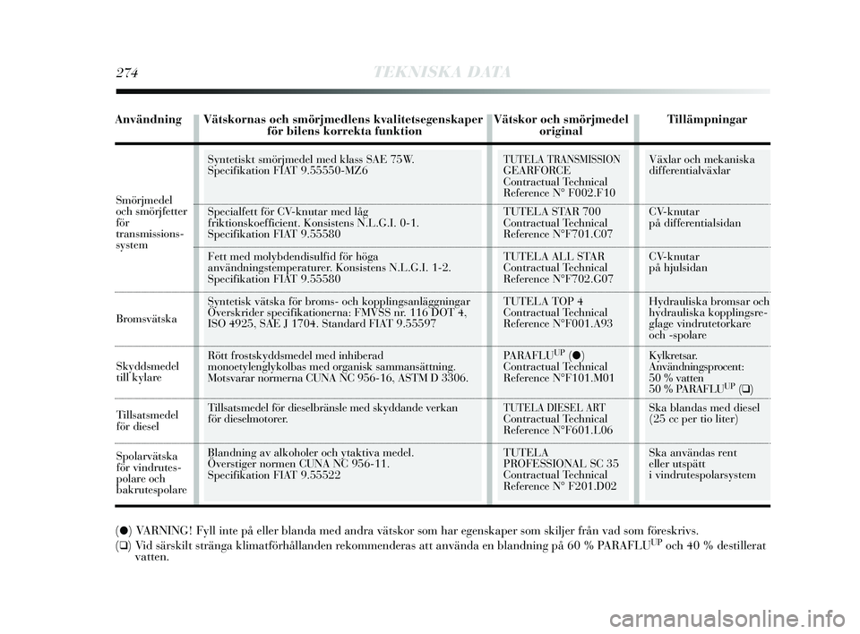 Lancia Delta 2015 Drift- och underhållshandbok (in Swedish) Växlar och mekaniska
differentialväxlar
CV-knutar
på differentialsidan
CV-knutar
på hjulsidan
Hydrauliska bromsar och
hydrauliska kopplingsre-
glage vindrutetorkare
och -spolare
Kylkretsar.
A Lancia Delta 2015 Drift- och underhållshandbok (in Swedish) Växlar och mekaniska
differentialväxlar
CV-knutar
på differentialsidan
CV-knutar
på hjulsidan
Hydrauliska bromsar och
hydrauliska kopplingsre-
glage vindrutetorkare
och -spolare
Kylkretsar.
A
