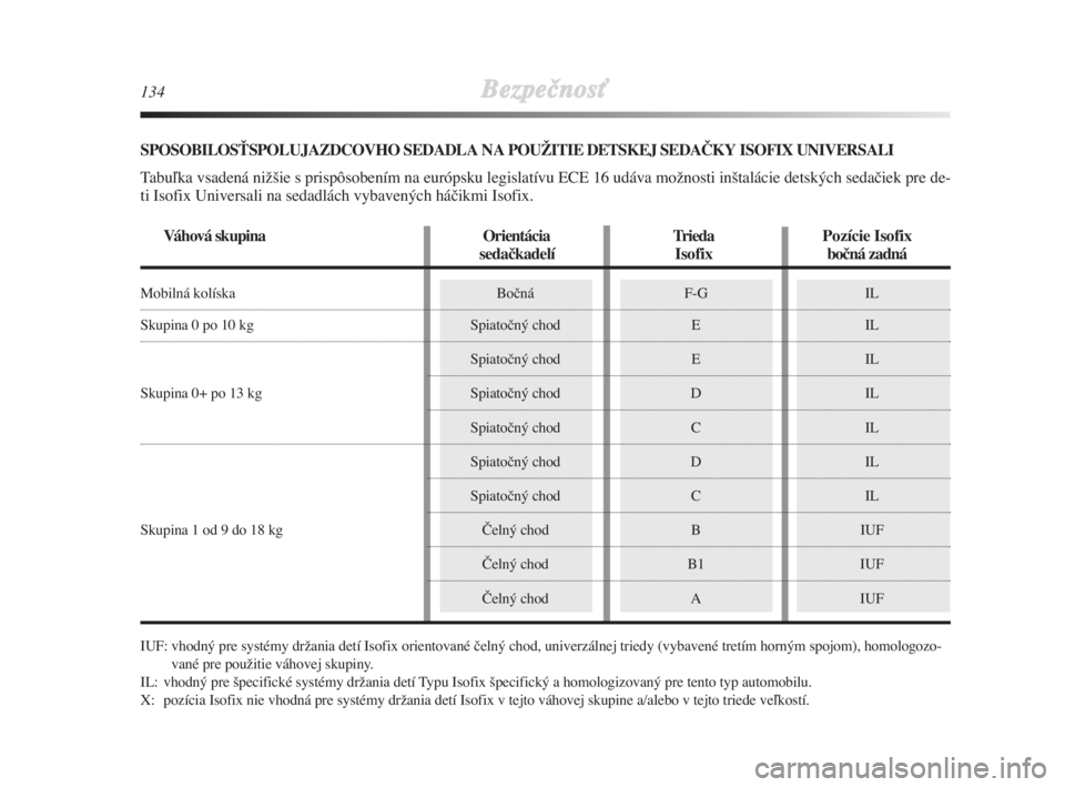 Lancia Delta 2008  Návod na použitie a údržbu (in Slovak) 134BezpeãnosÈ
SPOSOBILOSËSPOLUJAZDCOVHO SEDADLA NA POUŽITIE DETSKEJ SEDAČKY ISOFIX UNIVERSALI
Tabuºka vsadená niÏ‰ie s prispôsobením na európsku legislatívu ECE 16 udáva moÏnosti in‰