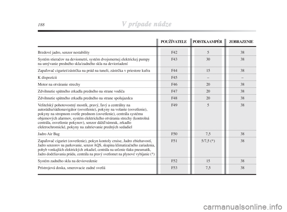 Lancia Delta 2008  Návod na použitie a údržbu (in Slovak) F42
F43
F44
F45
F46
F47
F48
F49
F50
F51
F52
F535
30
15
–
20
20
20
5
7,5
5/7,5 (*)
15
7,538
38
38
–
38
38
38
38
38
38
38
38
188Vprípade núdze
POUŽÍVATELE POISTKAAMPÉR ZOBRAZENIE
Brzdové jadro