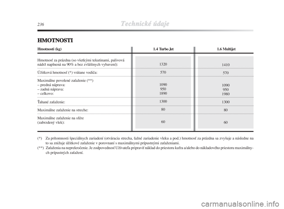 Lancia Delta 2008  Návod na použitie a údržbu (in Slovak) 1410
570
1090
950
1980
1300
80
601320
570
1090
950
1890
1300
80
60
236Technické údaje
HMOTNOSTI
Hmotnosti (kg)1.4 Turbo Jet1.6 Multijet
HmotnosÈ za prázdna (so v‰etkými tekutinami, palivová 
n