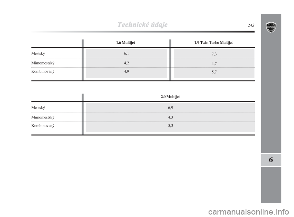 Lancia Delta 2008  Návod na použitie a údržbu (in Slovak) 7,3
4,7
5,76,1
4,2
4,9
Technické údaje243
6
6,9
4,3
5,3
1.6 Multijet1.9 Twin Turbo Multijet
Mestský
Mimomestský
Kombinovaný
2.0 Multijet
Mestský
Mimomestský
Kombinovaný
221-244 Delta 2ed SK  1